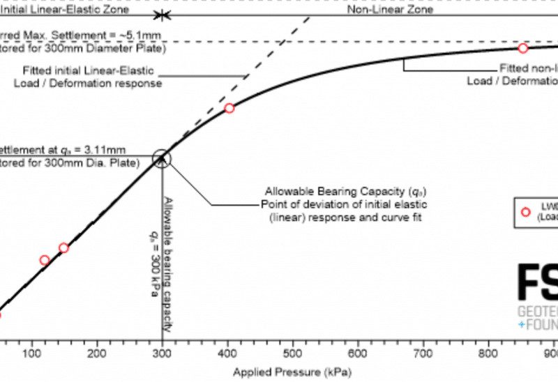 Bearing Capacity Estimation with the Light Weight Deflectometer