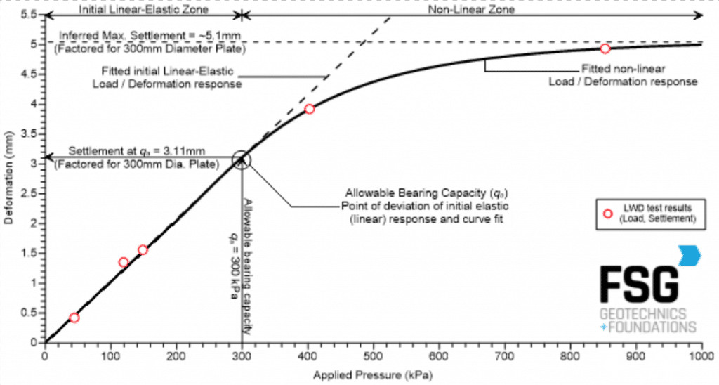 Measuring Bearing Capacity with the Light Weight Deflectometer