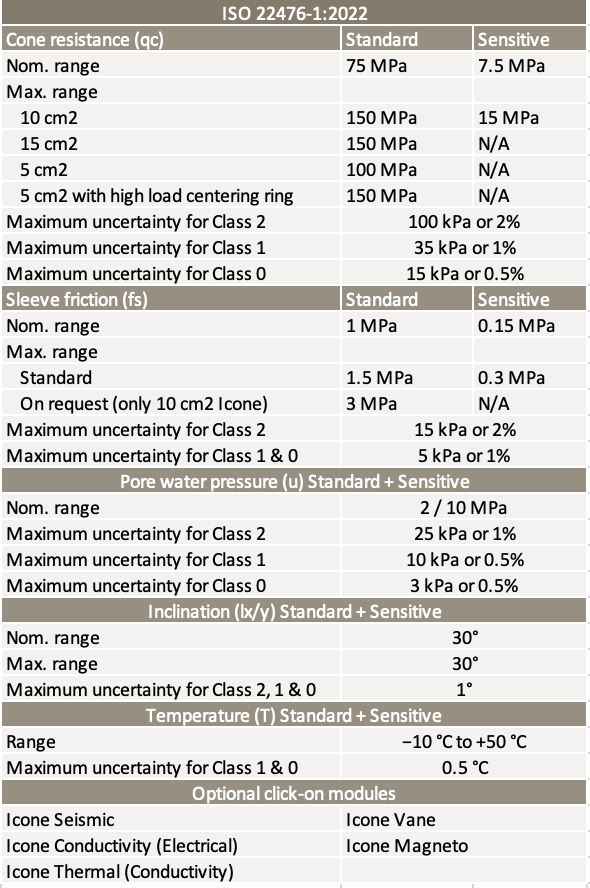ISO 22476 2022