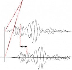 Seismic Module for Seismic CPT(u) Cone Penetration Test Icone A.P. van den Berg