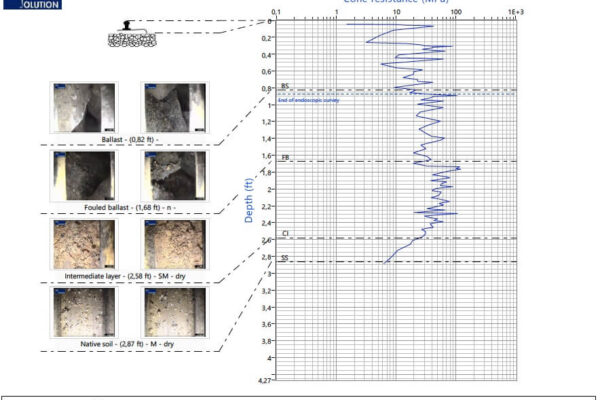 PANDOSCOPE PANDOSCOPE Cone Resistance Rail Ballast Fouling
