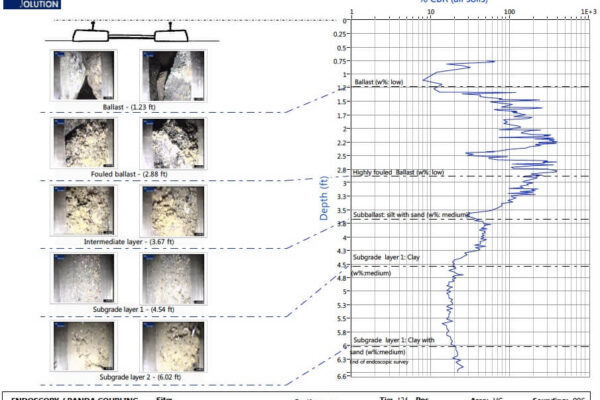 PANDOSCOPE PANDOSCOPE Cone Resistance Rail Ballast Fouling