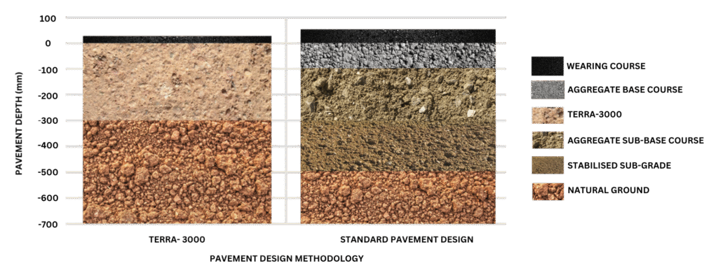 PAVEMENT DESIGN TERRA-3000