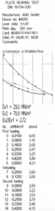 Anix Plate Load Test DIN 18134 ASTM D1196 Results
