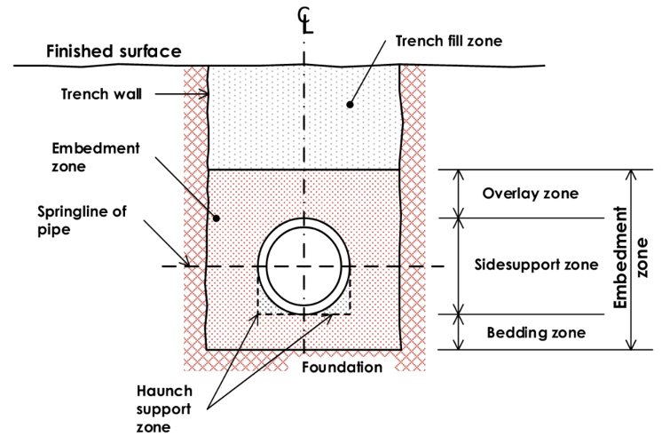 Figure 1- Terminology of buried flexible pipelines (Source- SA Waters – TS 0631 Rev 2.0) in accordance with AS 2566.1