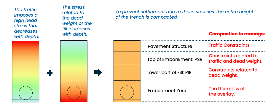 Figure 2 – Stress Balance on a Trench