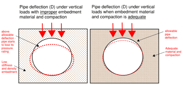 Figure 3 - Pipe Deflection Under Load - Improper Vs Adequate Embedment