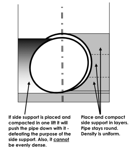 Figure 4 - Illustration showing why side support must be uniform and packed in lifts (Source TG 0637 - General Technical Information for Geotechnical Design - Pipelines, SA Water)
