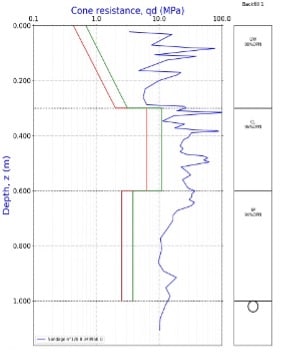 Cone Resistance Graph