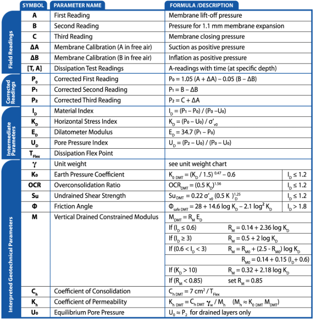 DMT Formulae (S. Marchetti 1980)