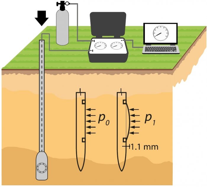 Marchetti Flat Dilatometer DMT Layout