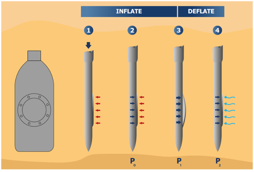 Marchetti Flat Dilatometer Test (DMT) Operating Steps