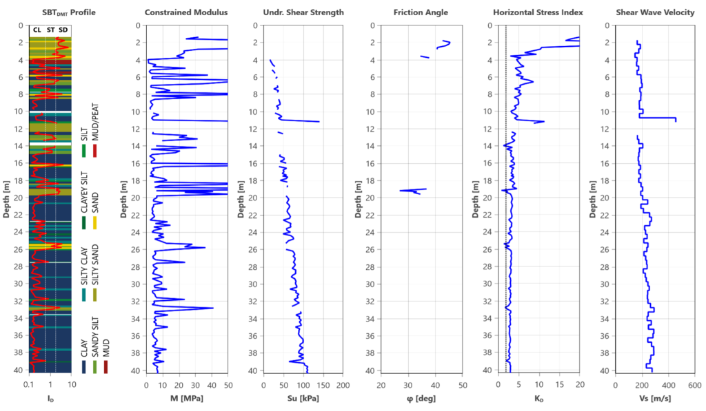 Medusa DMT Graph 1 Medusa DMT Stratigraphy, Constrained Modulus, Undrained Shear Strength, Friction Angle, Horizontal Stress, Shear Wave Velocity