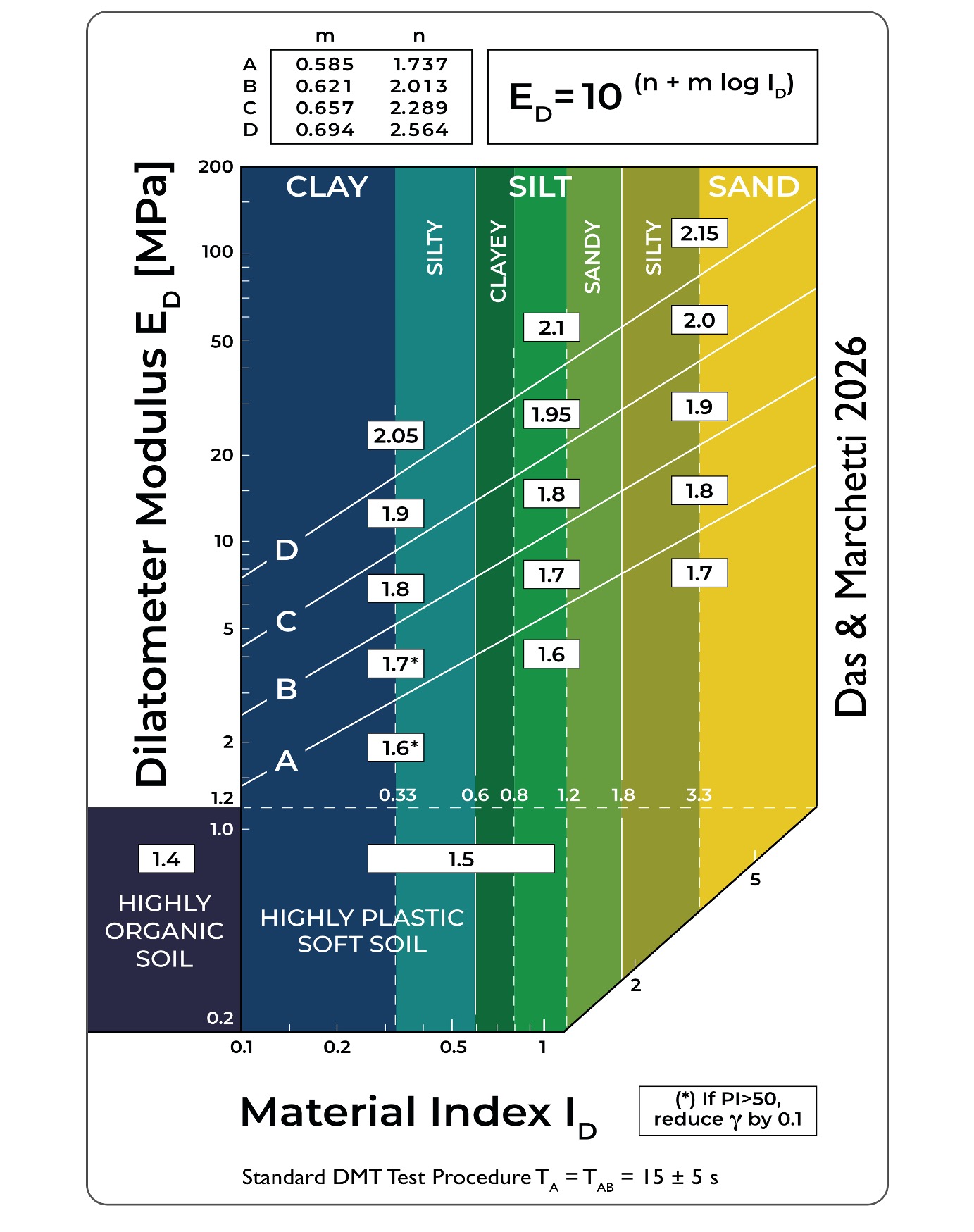 SBT chart and Unit weight γ : γw