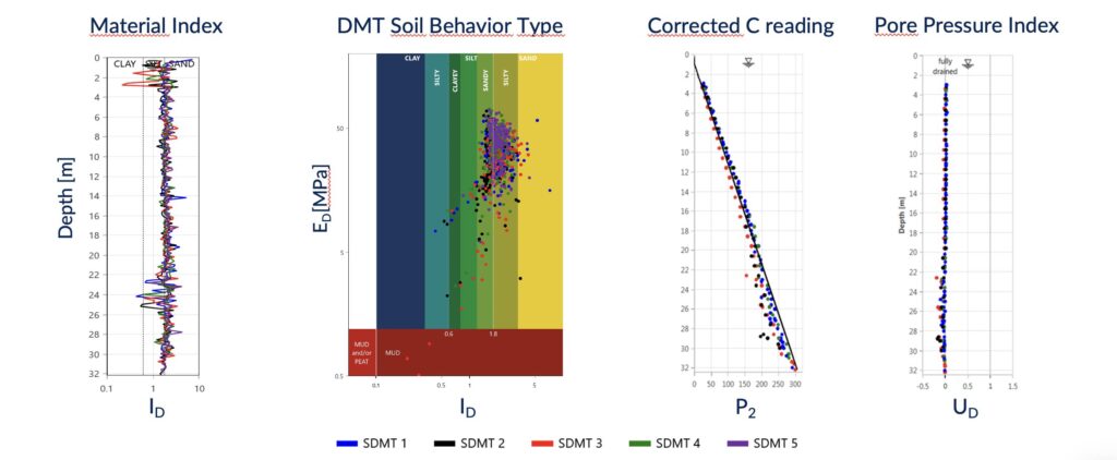 SDMT TESTS IN SILT/SAND (Catania 2012)