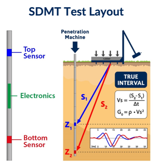 SDMT Test Layout Seismic Dilatometer