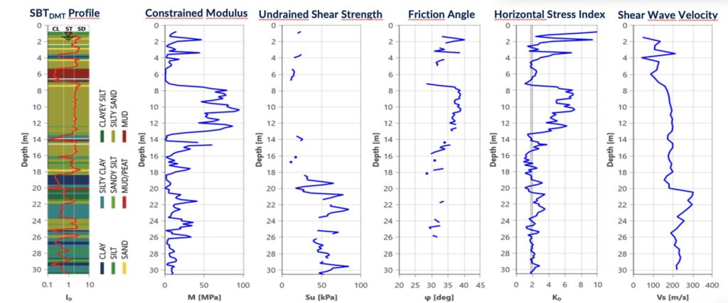 SDMT Main Graph Constrained Modulus, Undrained Shear Strength, Friction Angle, Horizontal Stress Index, Shear Wave Velocity
