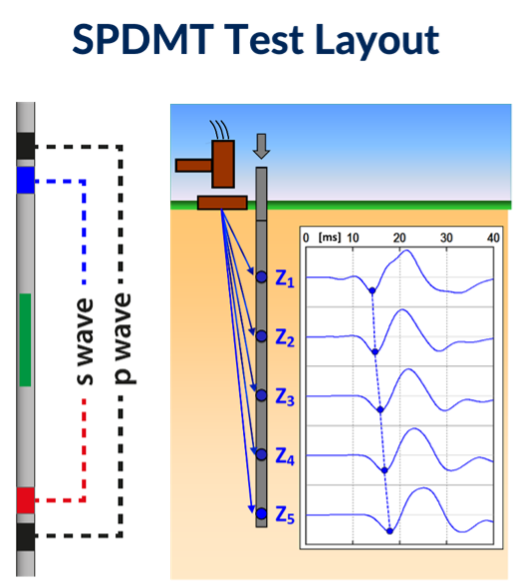 SPDMT Test Layout Shear Wave Compression Wave