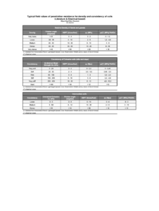 Typical field values of penetration resistance for density and consistency of soils (Literature & Empirical based) Miguel Benz Navarrete (July 2016)